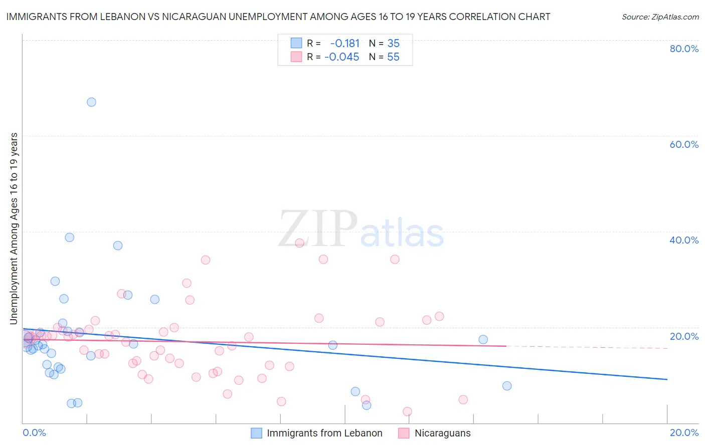Immigrants from Lebanon vs Nicaraguan Unemployment Among Ages 16 to 19 years