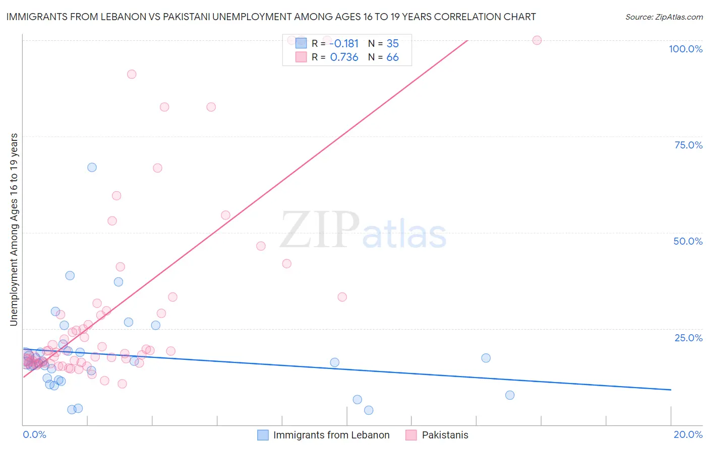 Immigrants from Lebanon vs Pakistani Unemployment Among Ages 16 to 19 years