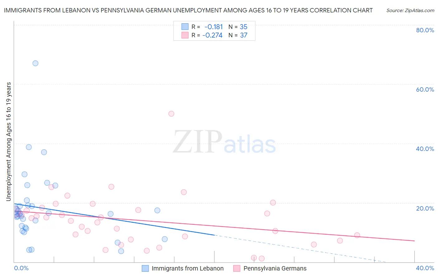 Immigrants from Lebanon vs Pennsylvania German Unemployment Among Ages 16 to 19 years