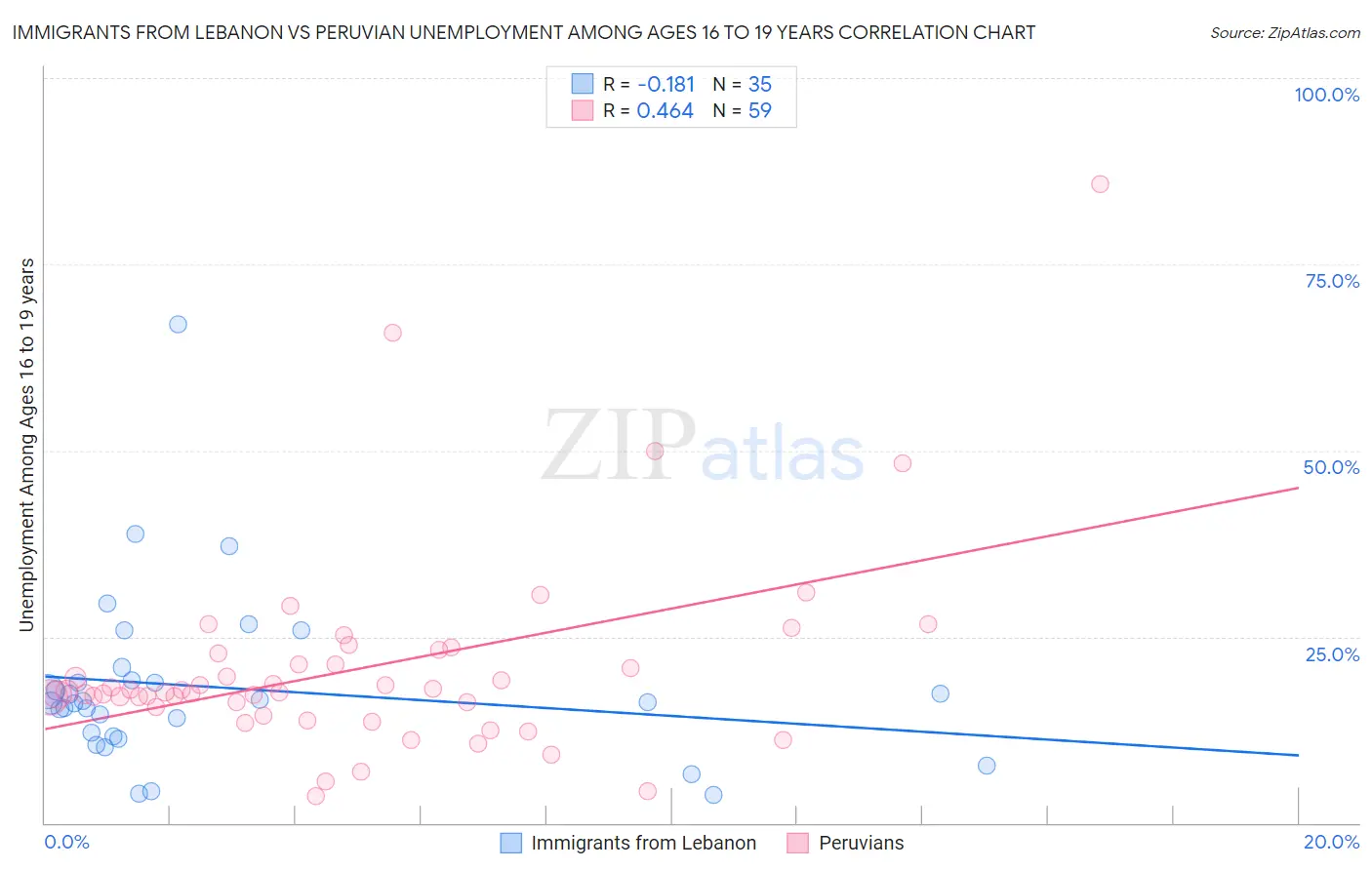 Immigrants from Lebanon vs Peruvian Unemployment Among Ages 16 to 19 years