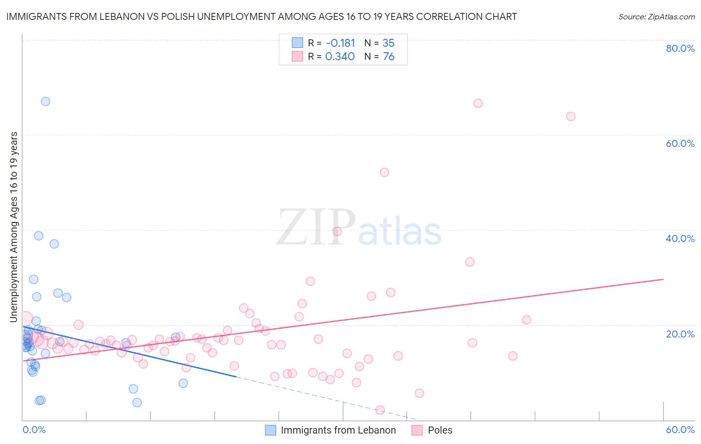 Immigrants from Lebanon vs Polish Unemployment Among Ages 16 to 19 years