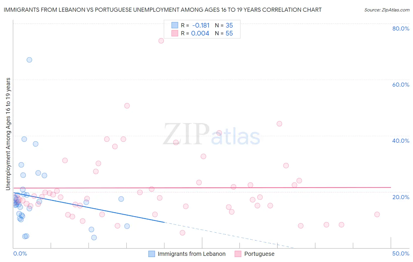 Immigrants from Lebanon vs Portuguese Unemployment Among Ages 16 to 19 years