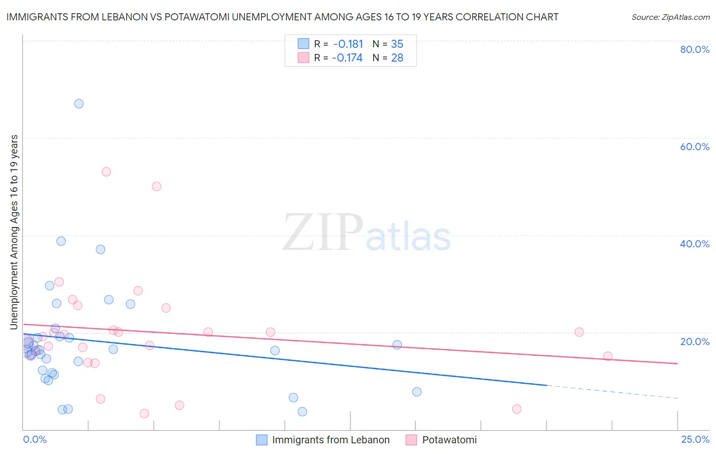 Immigrants from Lebanon vs Potawatomi Unemployment Among Ages 16 to 19 years