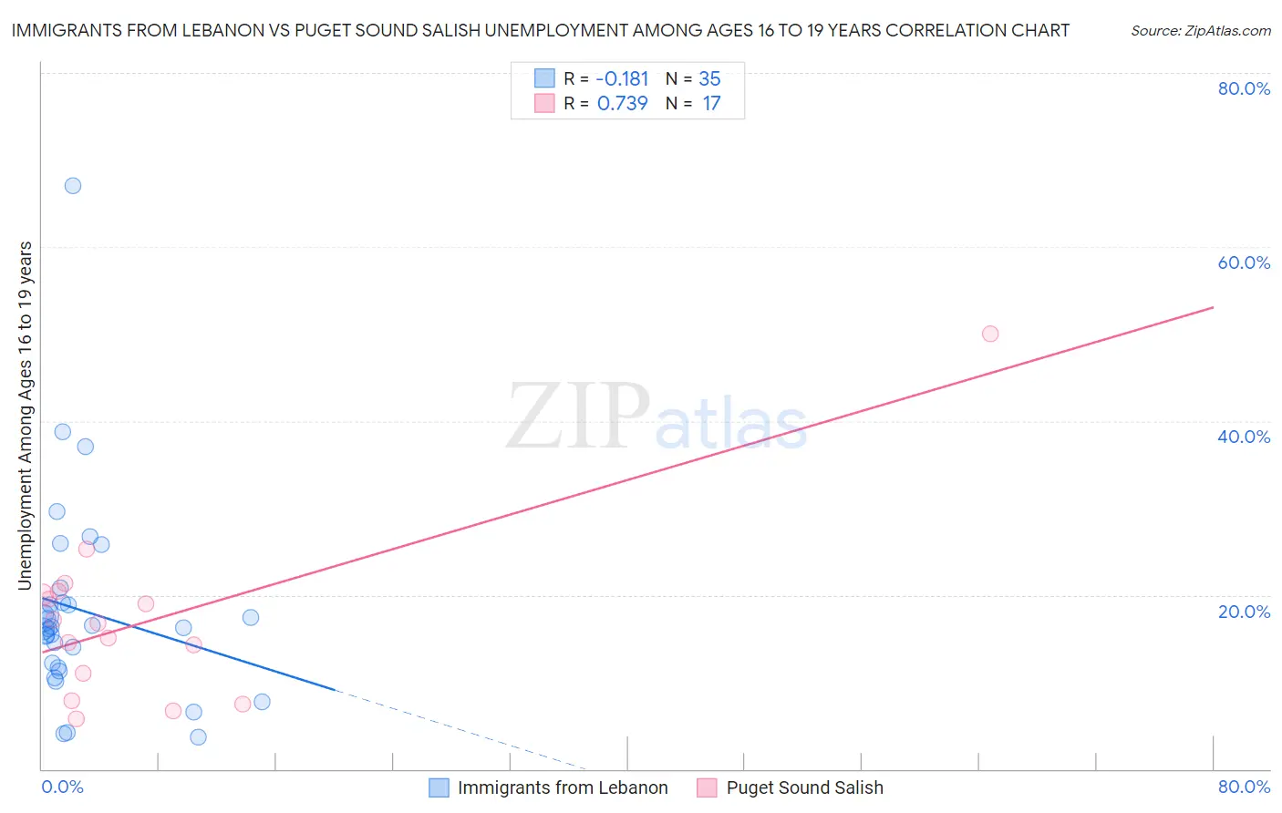 Immigrants from Lebanon vs Puget Sound Salish Unemployment Among Ages 16 to 19 years