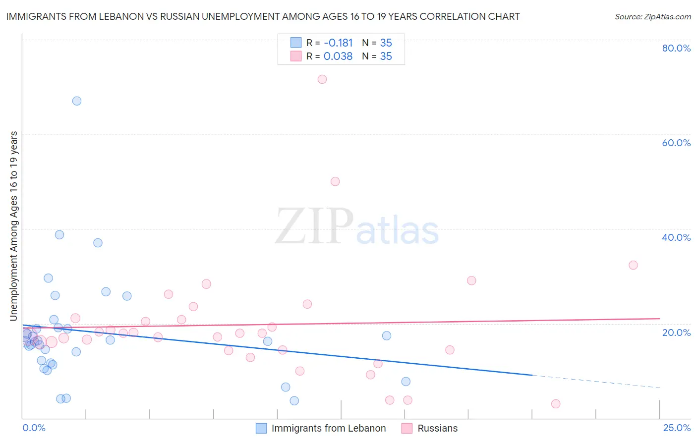 Immigrants from Lebanon vs Russian Unemployment Among Ages 16 to 19 years