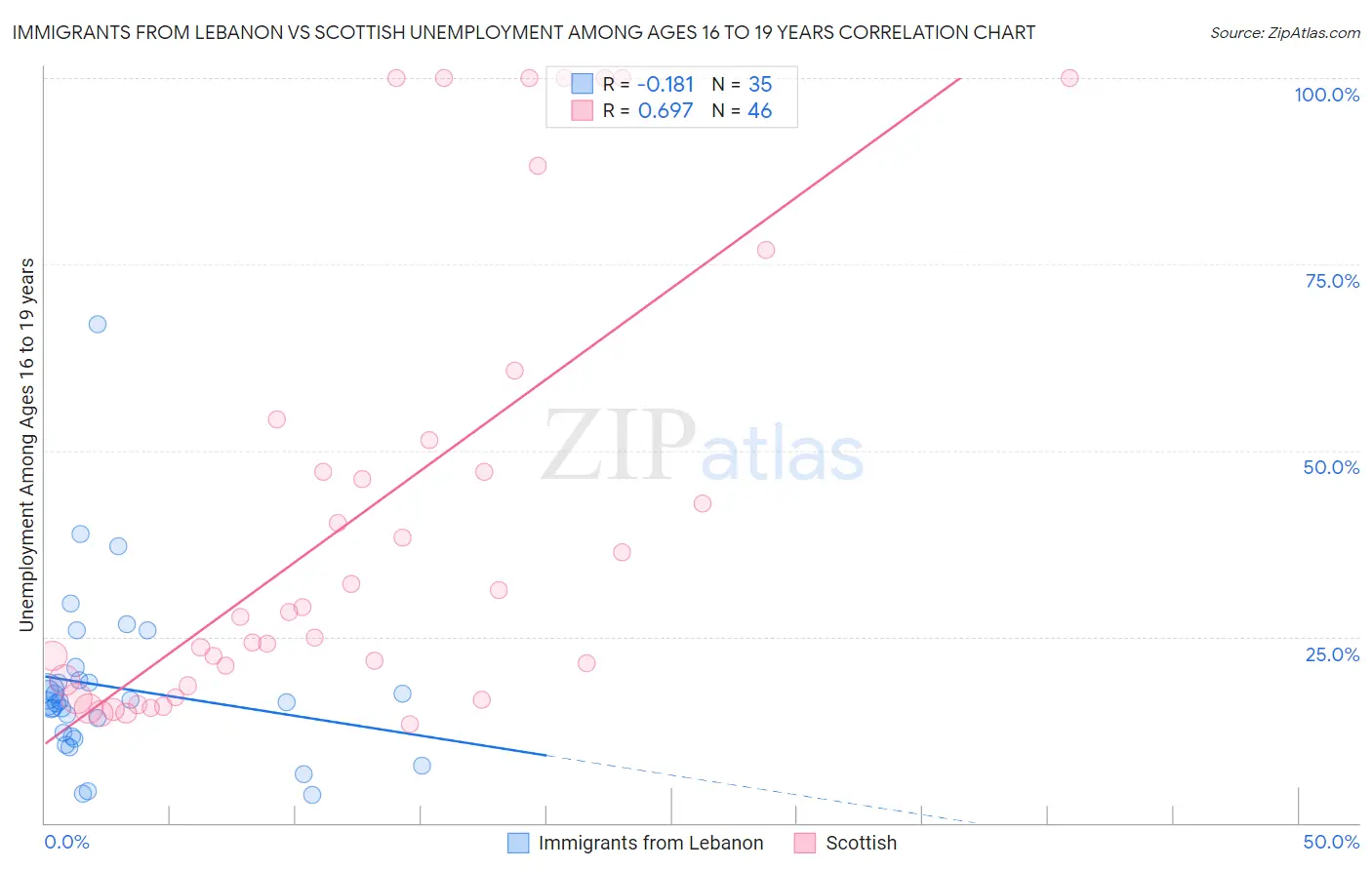 Immigrants from Lebanon vs Scottish Unemployment Among Ages 16 to 19 years