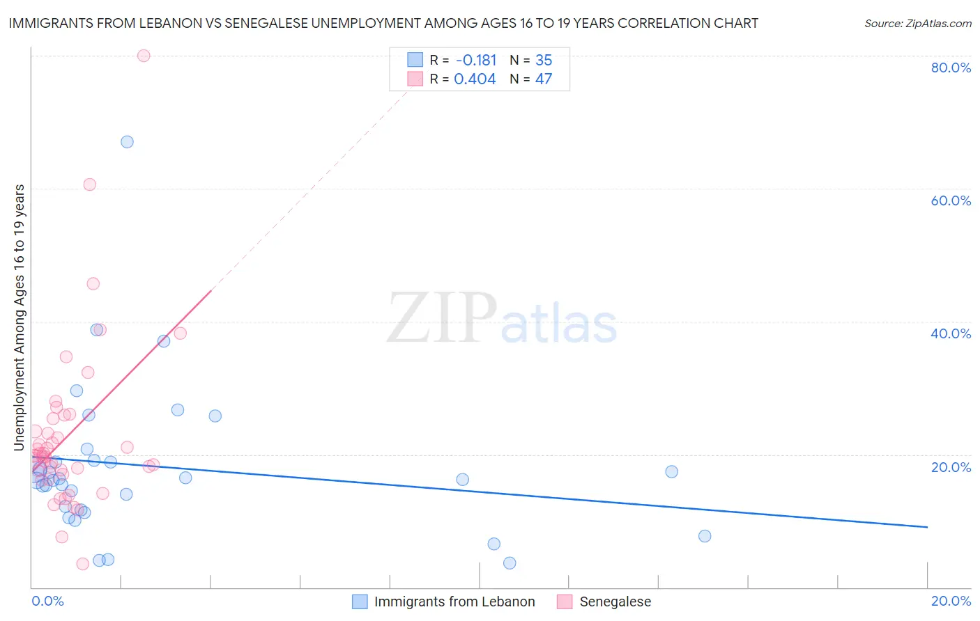 Immigrants from Lebanon vs Senegalese Unemployment Among Ages 16 to 19 years