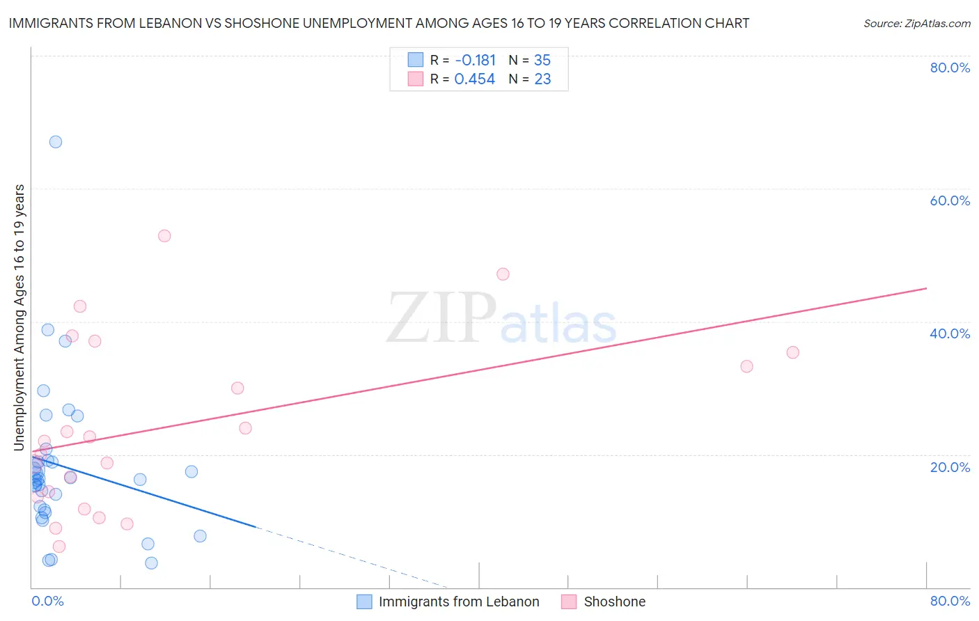 Immigrants from Lebanon vs Shoshone Unemployment Among Ages 16 to 19 years