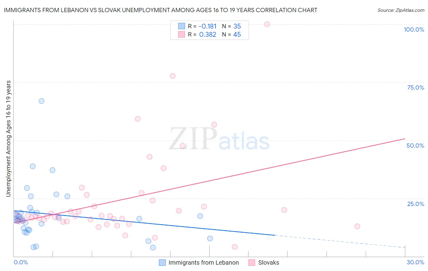 Immigrants from Lebanon vs Slovak Unemployment Among Ages 16 to 19 years