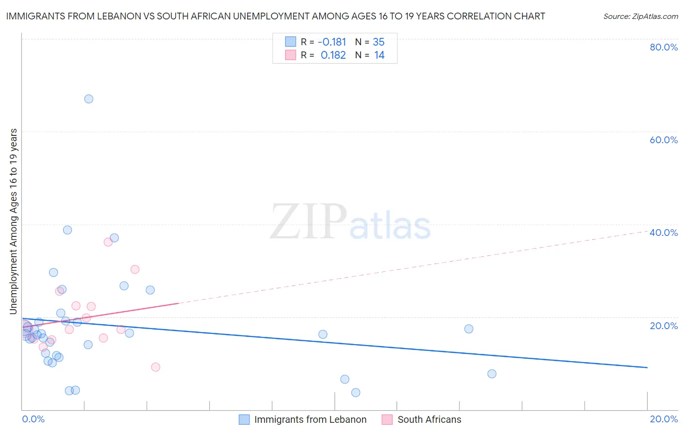 Immigrants from Lebanon vs South African Unemployment Among Ages 16 to 19 years