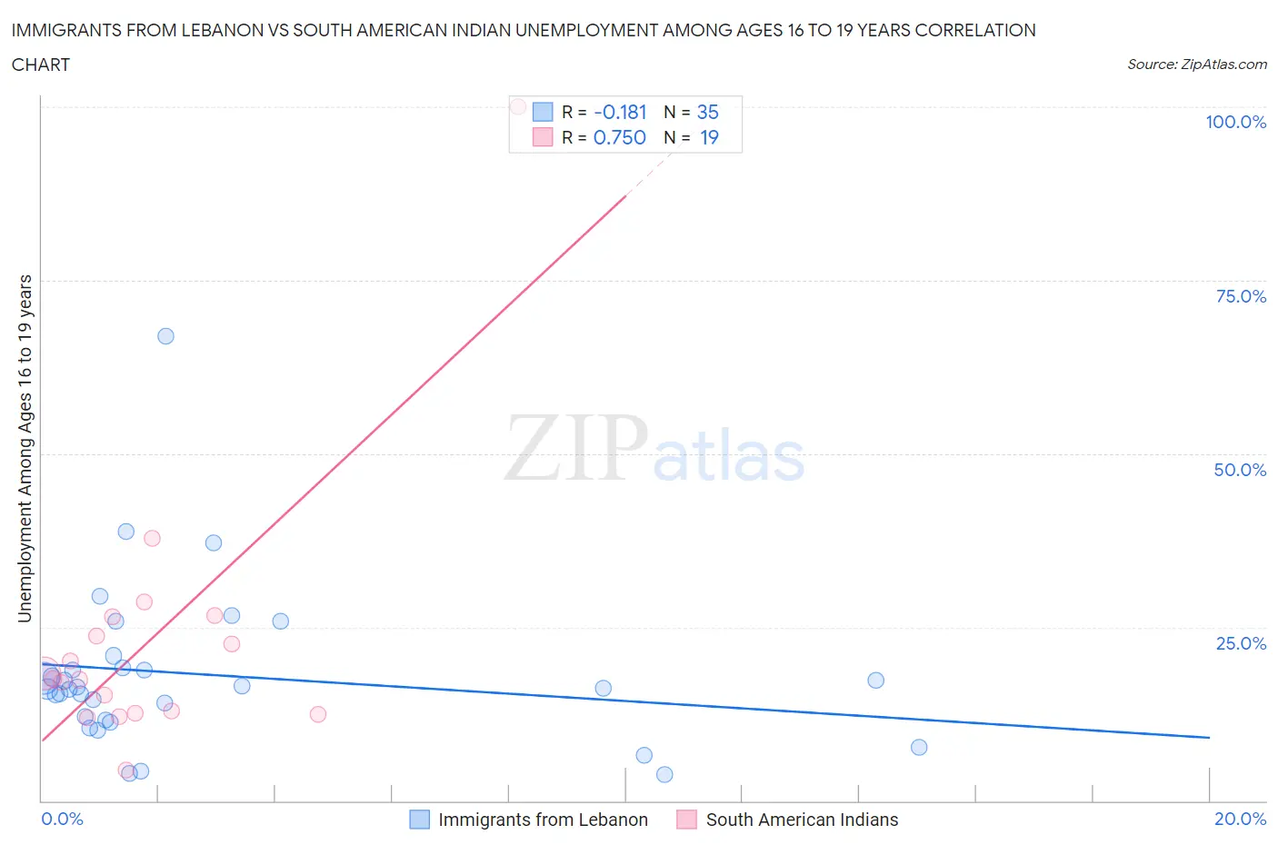 Immigrants from Lebanon vs South American Indian Unemployment Among Ages 16 to 19 years
