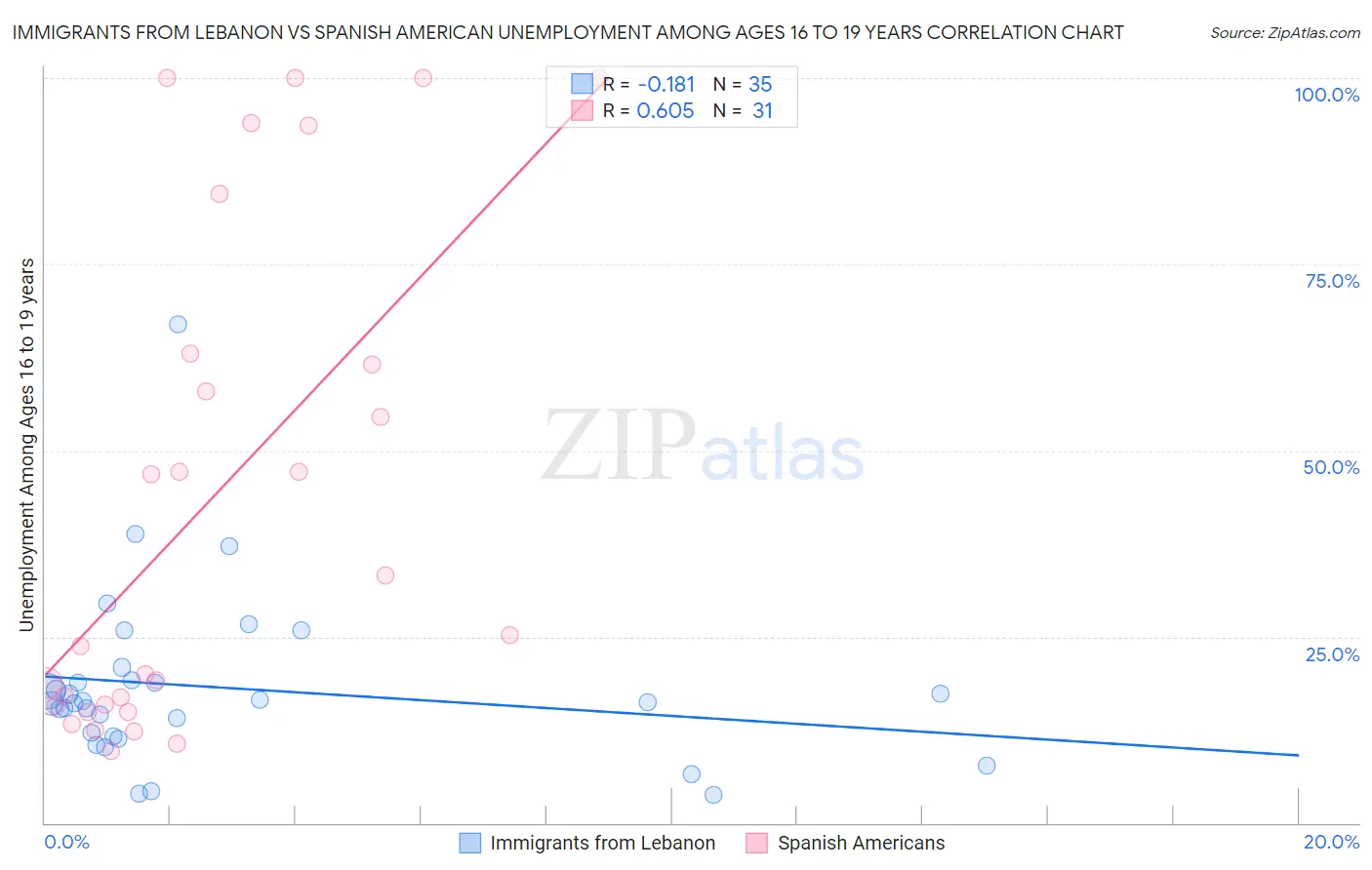 Immigrants from Lebanon vs Spanish American Unemployment Among Ages 16 to 19 years