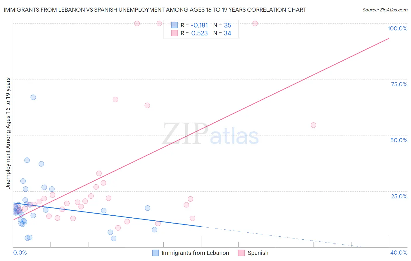 Immigrants from Lebanon vs Spanish Unemployment Among Ages 16 to 19 years