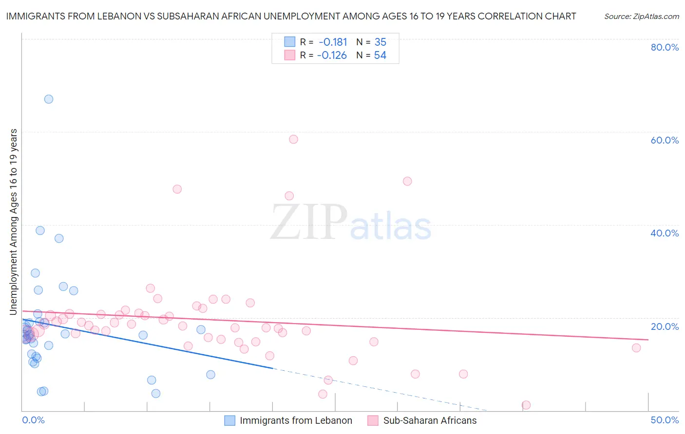 Immigrants from Lebanon vs Subsaharan African Unemployment Among Ages 16 to 19 years