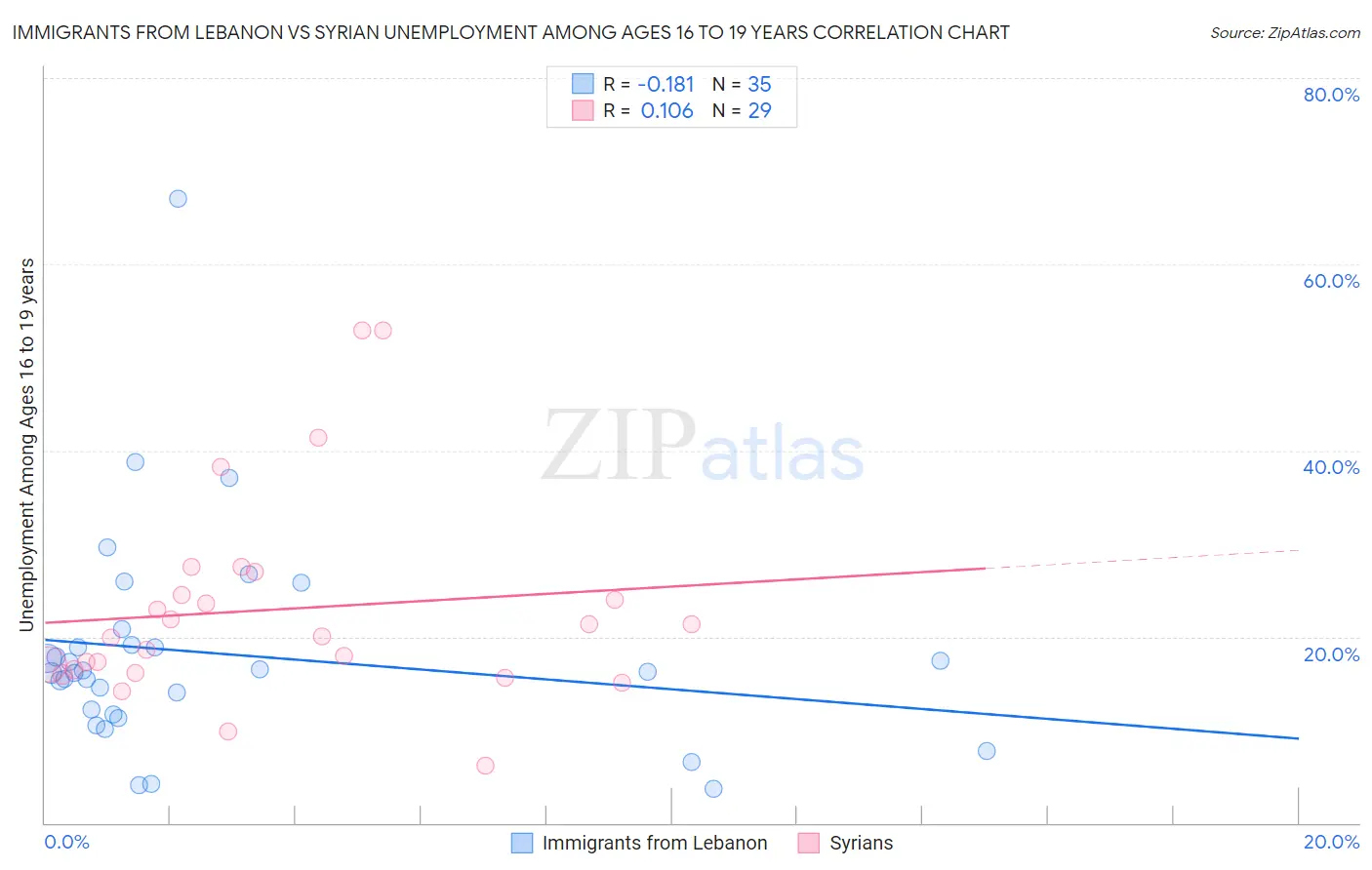 Immigrants from Lebanon vs Syrian Unemployment Among Ages 16 to 19 years