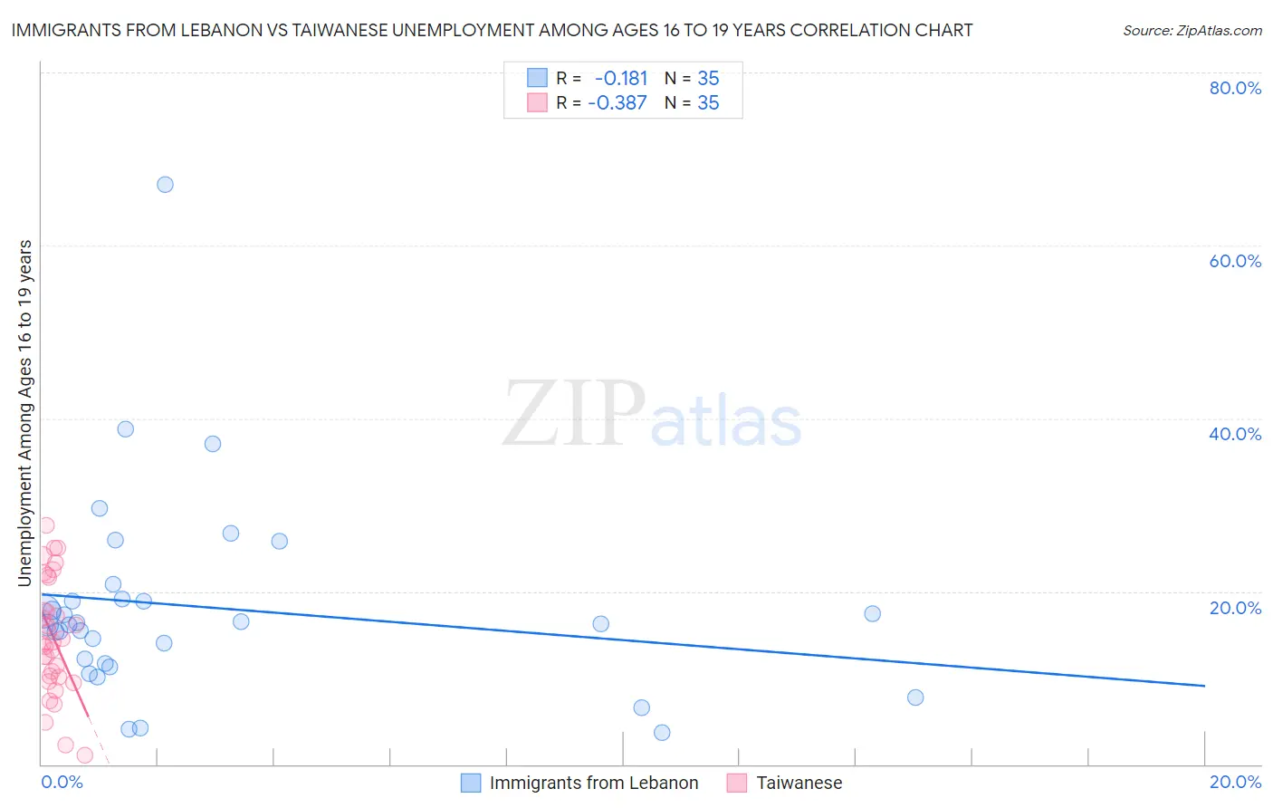 Immigrants from Lebanon vs Taiwanese Unemployment Among Ages 16 to 19 years