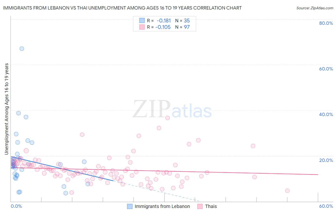 Immigrants from Lebanon vs Thai Unemployment Among Ages 16 to 19 years