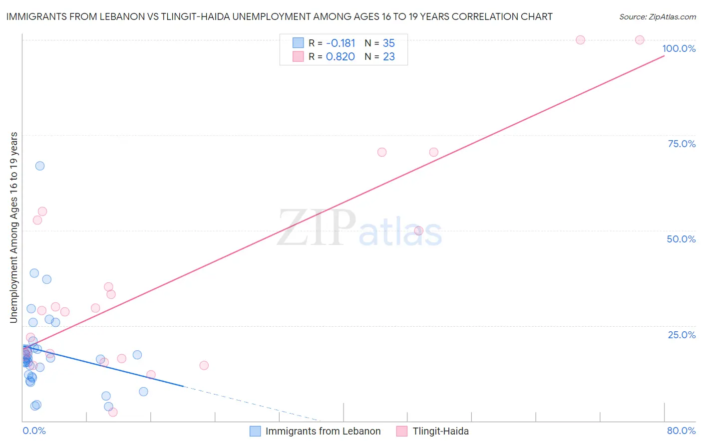 Immigrants from Lebanon vs Tlingit-Haida Unemployment Among Ages 16 to 19 years