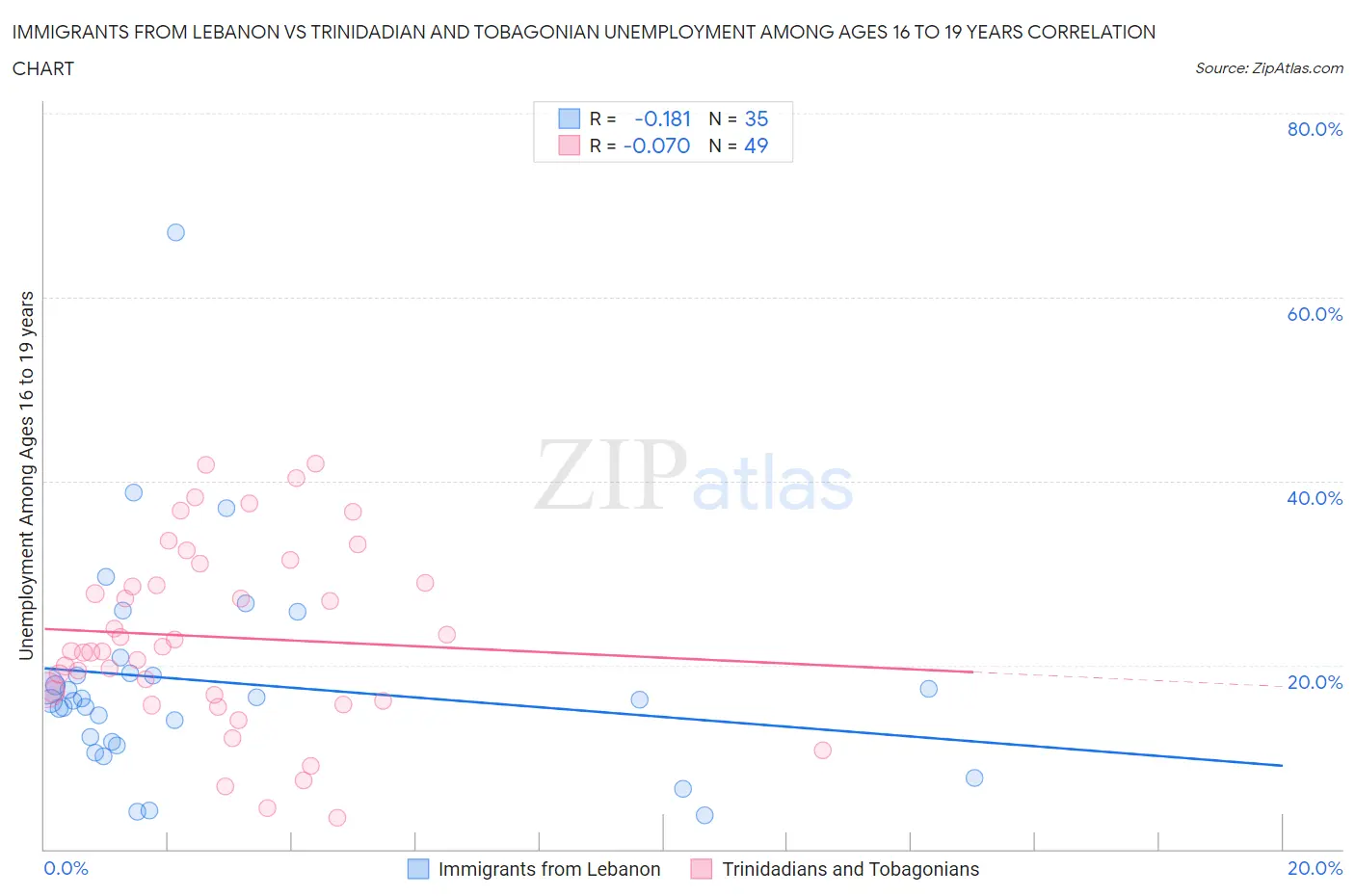 Immigrants from Lebanon vs Trinidadian and Tobagonian Unemployment Among Ages 16 to 19 years