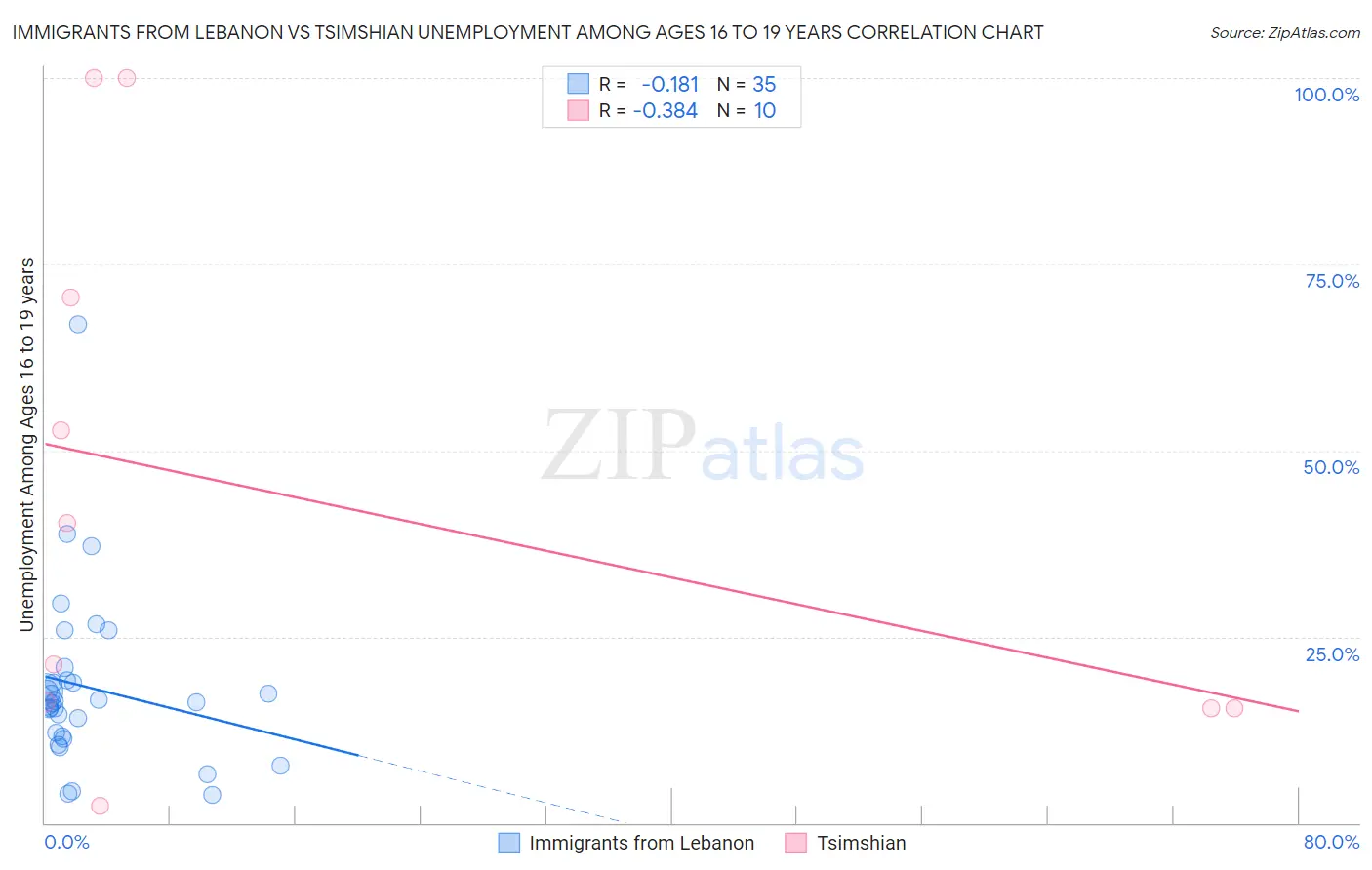 Immigrants from Lebanon vs Tsimshian Unemployment Among Ages 16 to 19 years