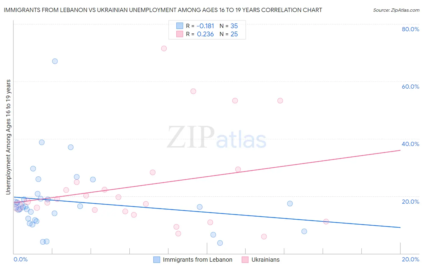 Immigrants from Lebanon vs Ukrainian Unemployment Among Ages 16 to 19 years