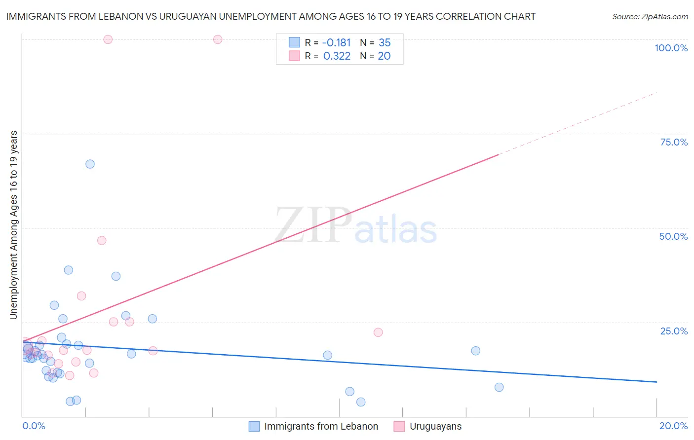 Immigrants from Lebanon vs Uruguayan Unemployment Among Ages 16 to 19 years
