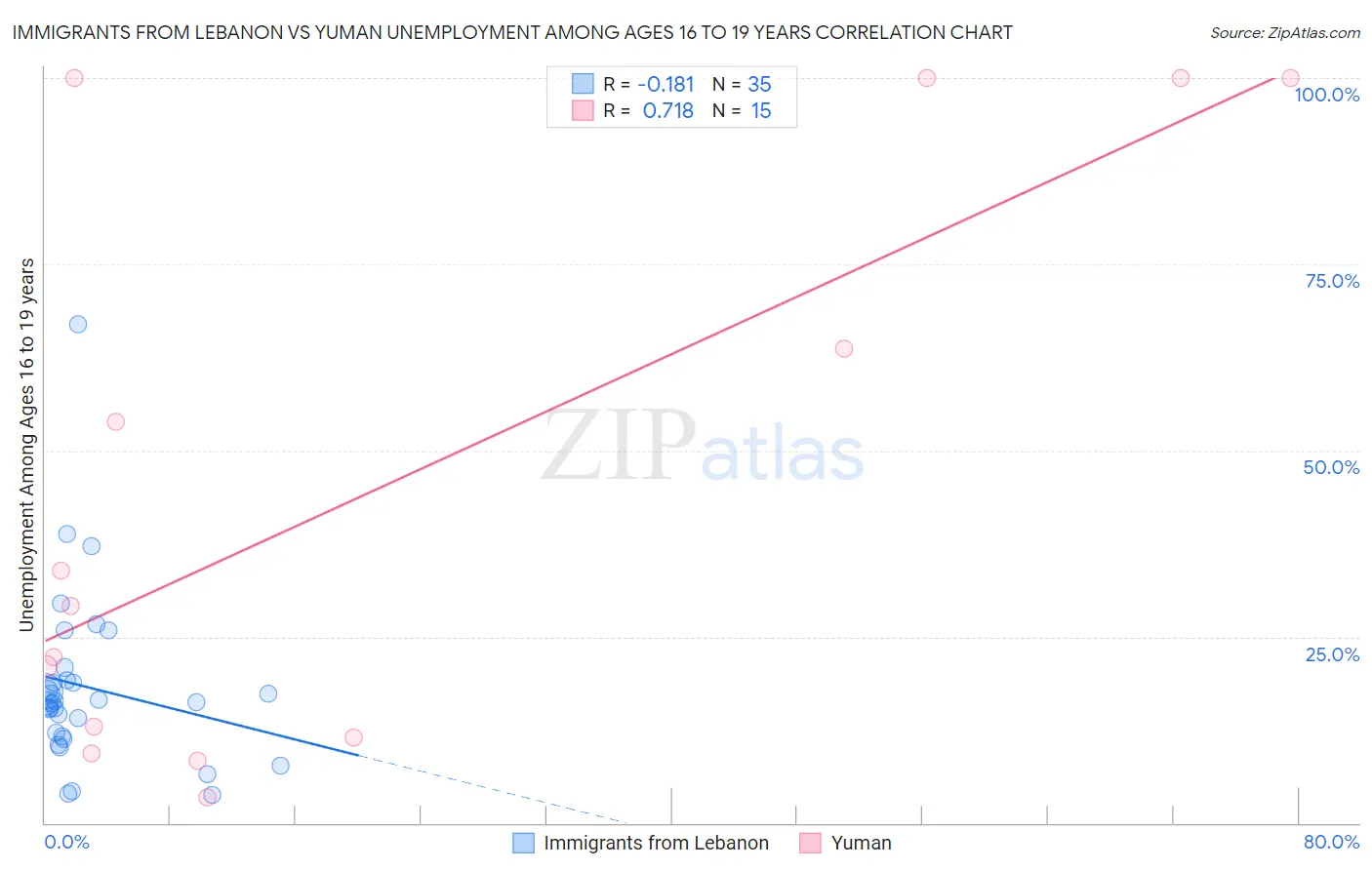 Immigrants from Lebanon vs Yuman Unemployment Among Ages 16 to 19 years