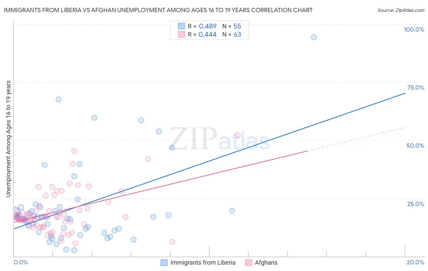 Immigrants from Liberia vs Afghan Unemployment Among Ages 16 to 19 years