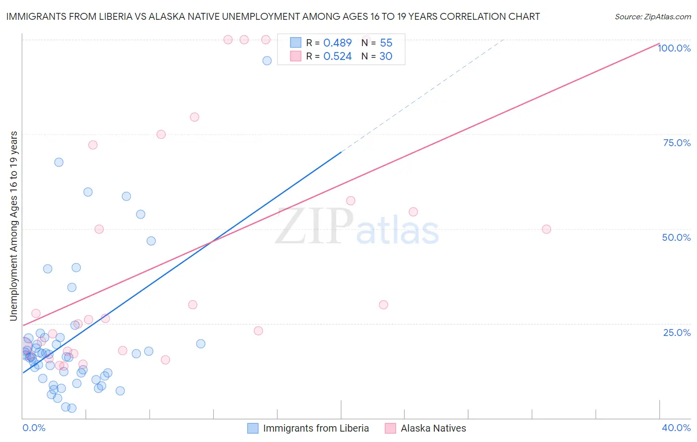 Immigrants from Liberia vs Alaska Native Unemployment Among Ages 16 to 19 years