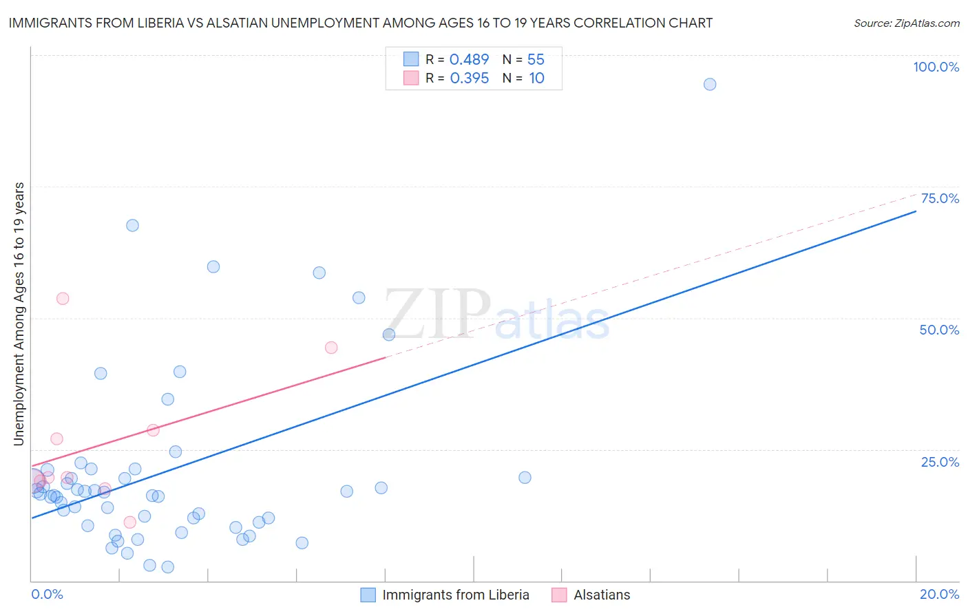 Immigrants from Liberia vs Alsatian Unemployment Among Ages 16 to 19 years