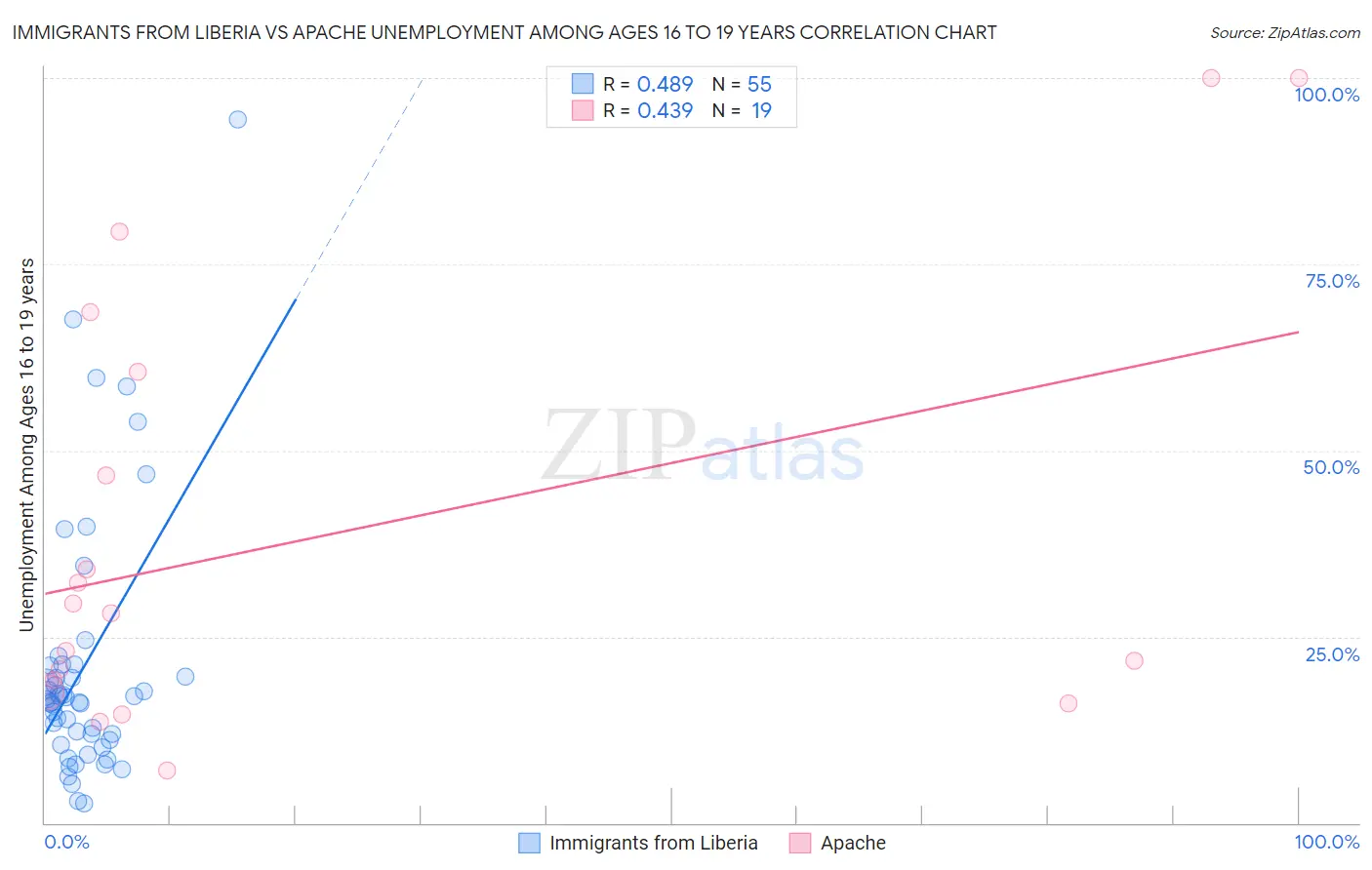 Immigrants from Liberia vs Apache Unemployment Among Ages 16 to 19 years