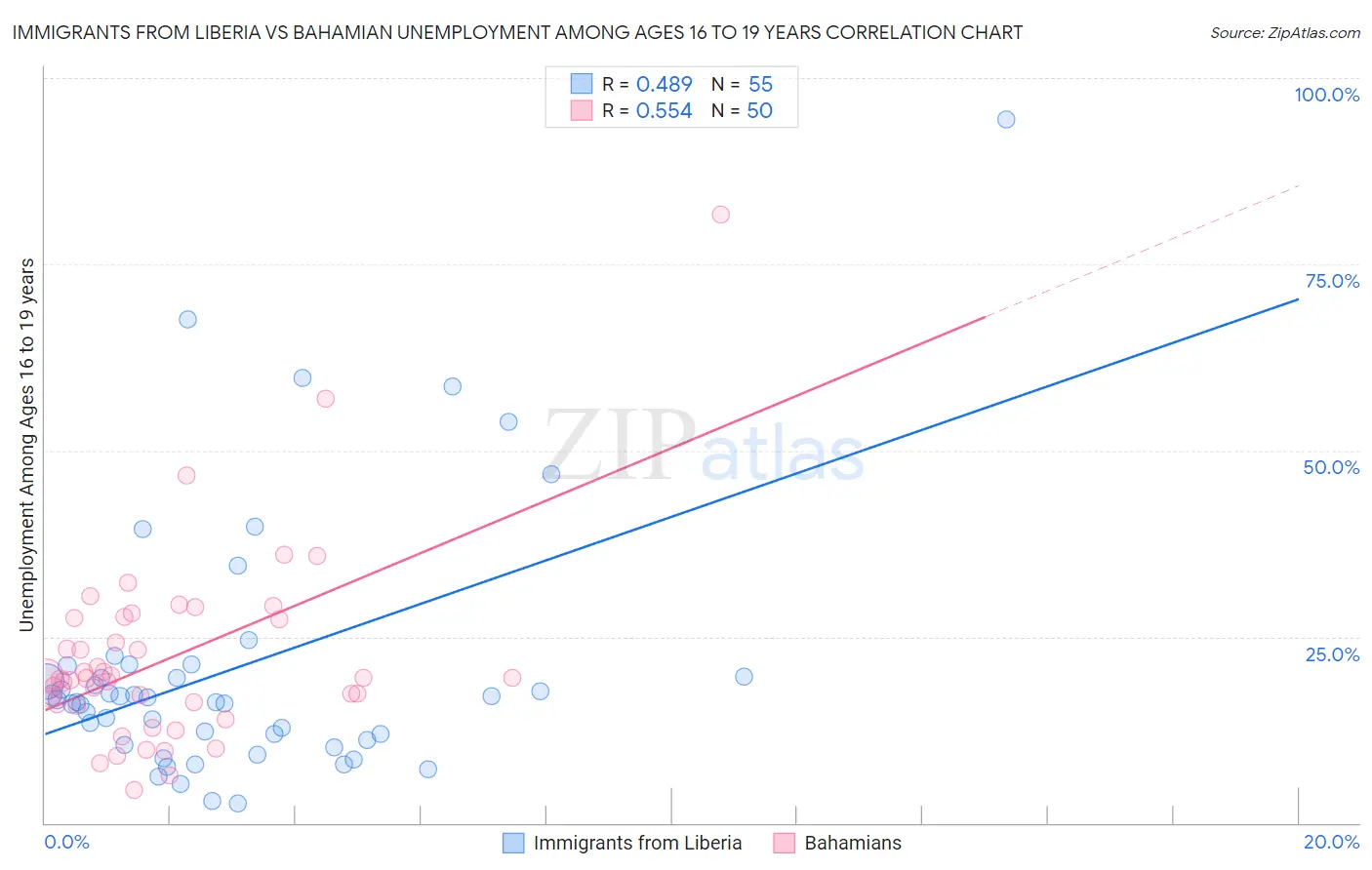 Immigrants from Liberia vs Bahamian Unemployment Among Ages 16 to 19 years