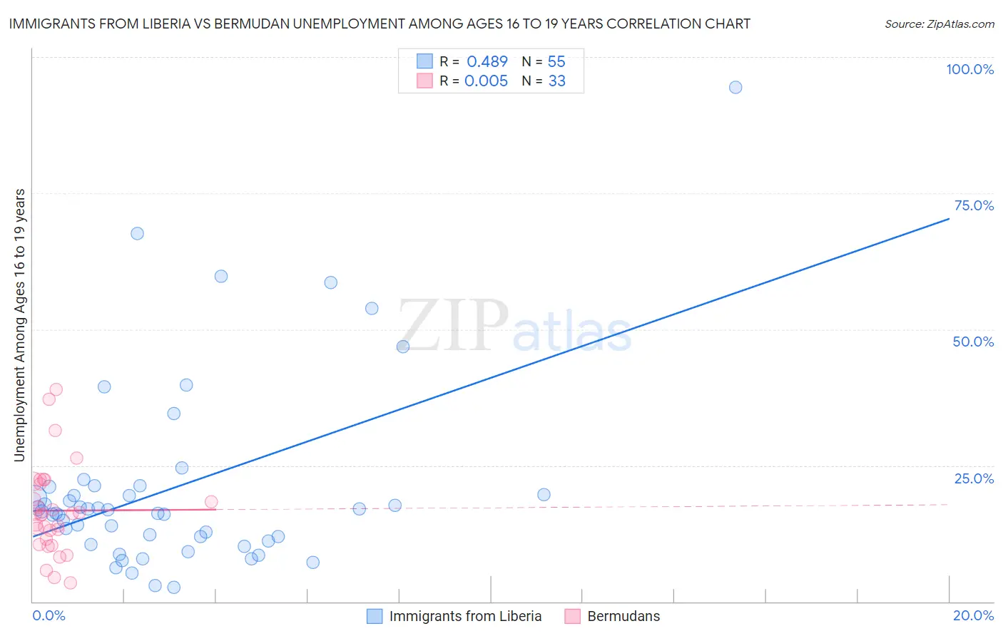 Immigrants from Liberia vs Bermudan Unemployment Among Ages 16 to 19 years