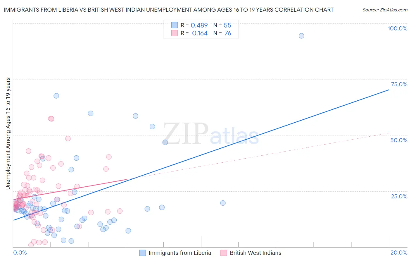 Immigrants from Liberia vs British West Indian Unemployment Among Ages 16 to 19 years
