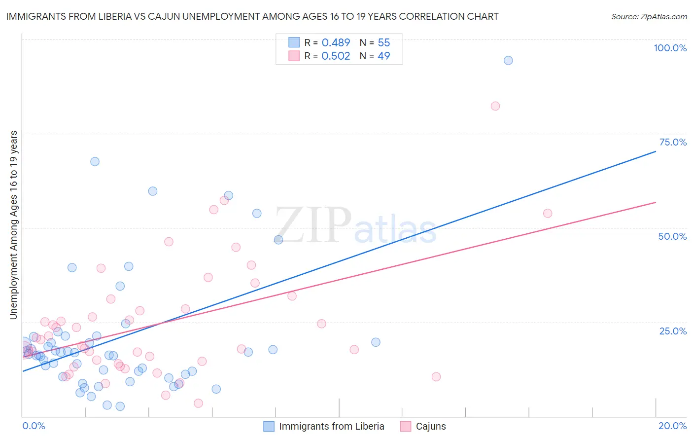 Immigrants from Liberia vs Cajun Unemployment Among Ages 16 to 19 years