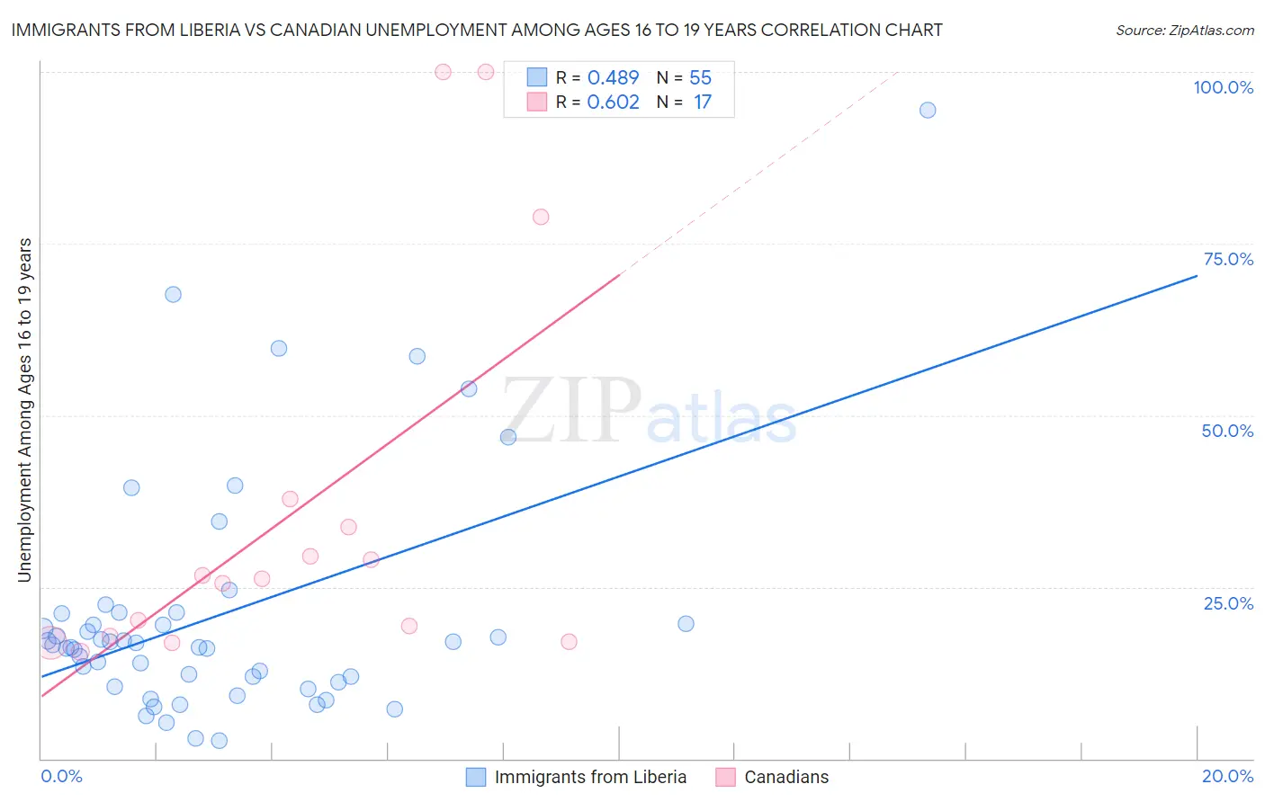 Immigrants from Liberia vs Canadian Unemployment Among Ages 16 to 19 years