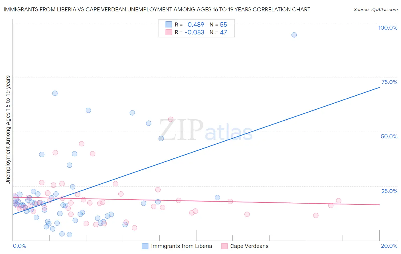 Immigrants from Liberia vs Cape Verdean Unemployment Among Ages 16 to 19 years