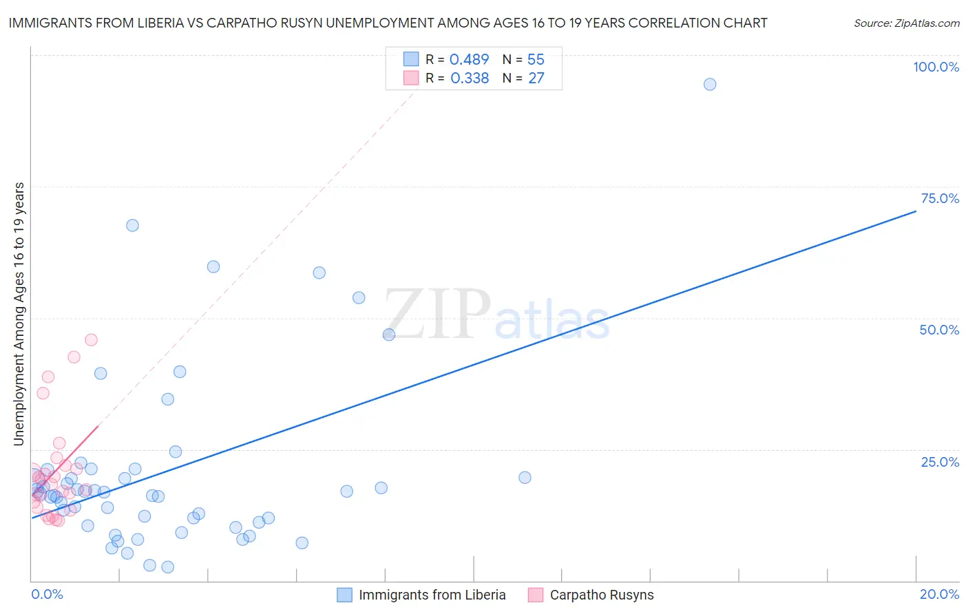 Immigrants from Liberia vs Carpatho Rusyn Unemployment Among Ages 16 to 19 years