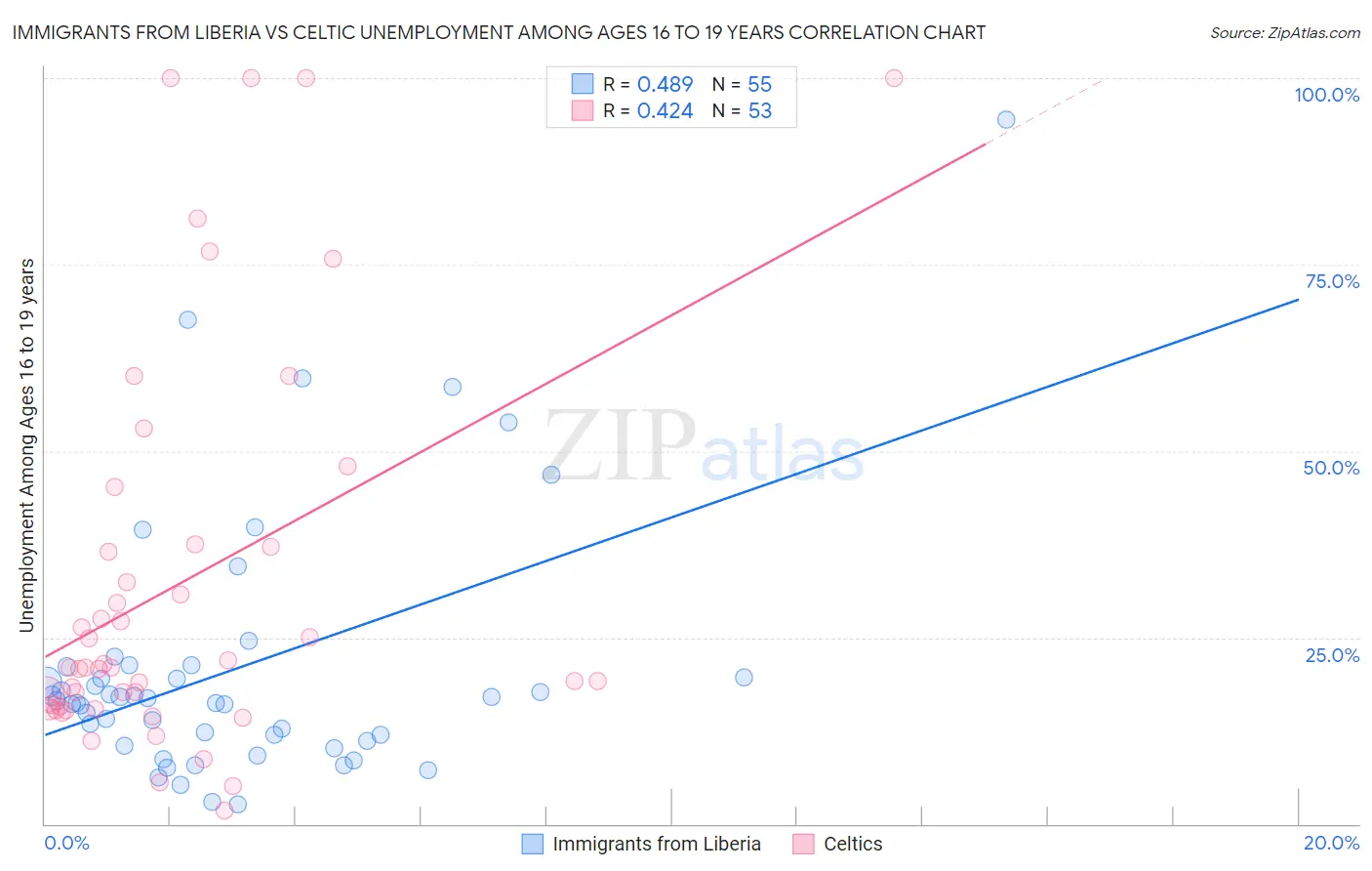 Immigrants from Liberia vs Celtic Unemployment Among Ages 16 to 19 years