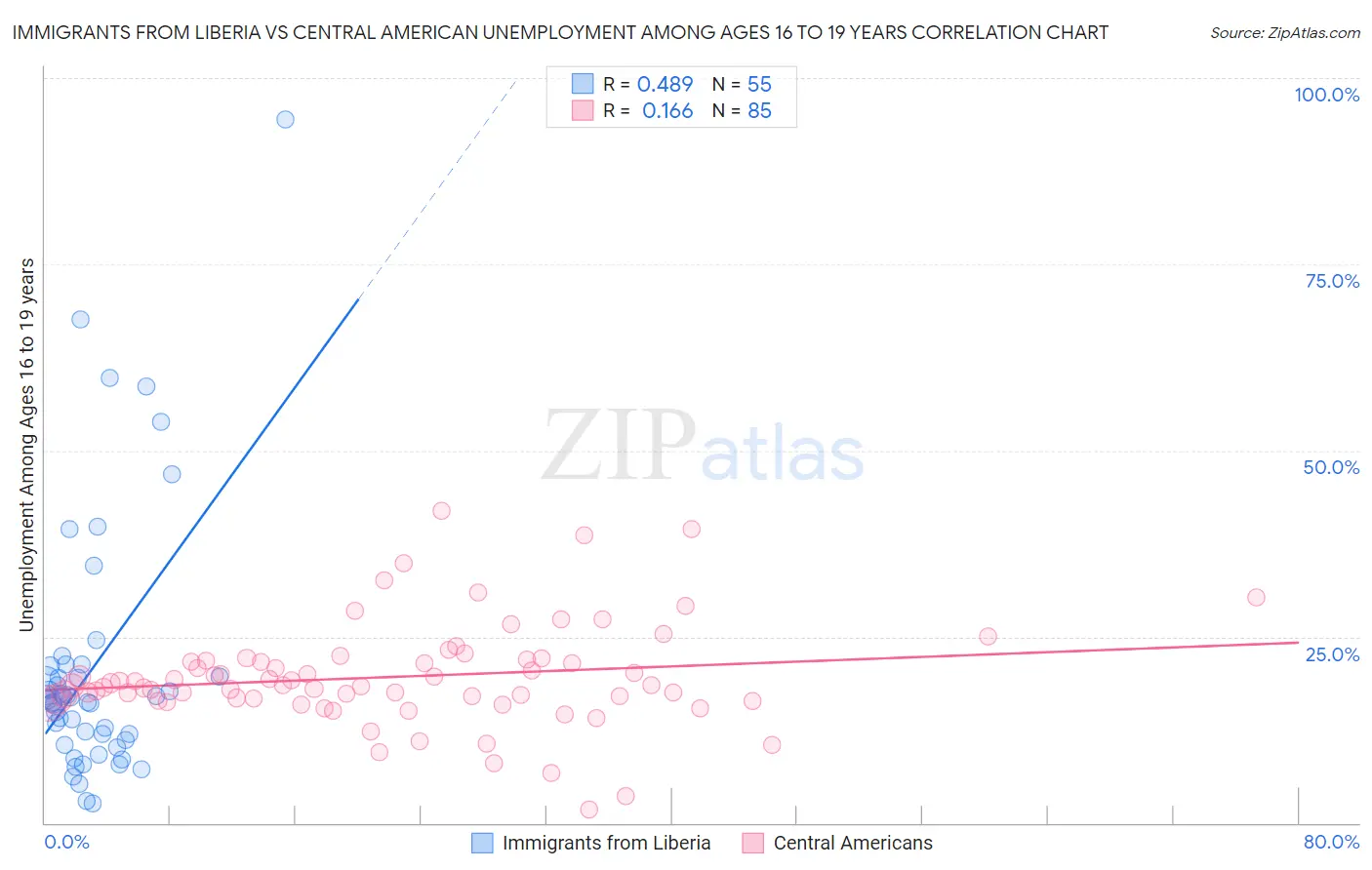 Immigrants from Liberia vs Central American Unemployment Among Ages 16 to 19 years