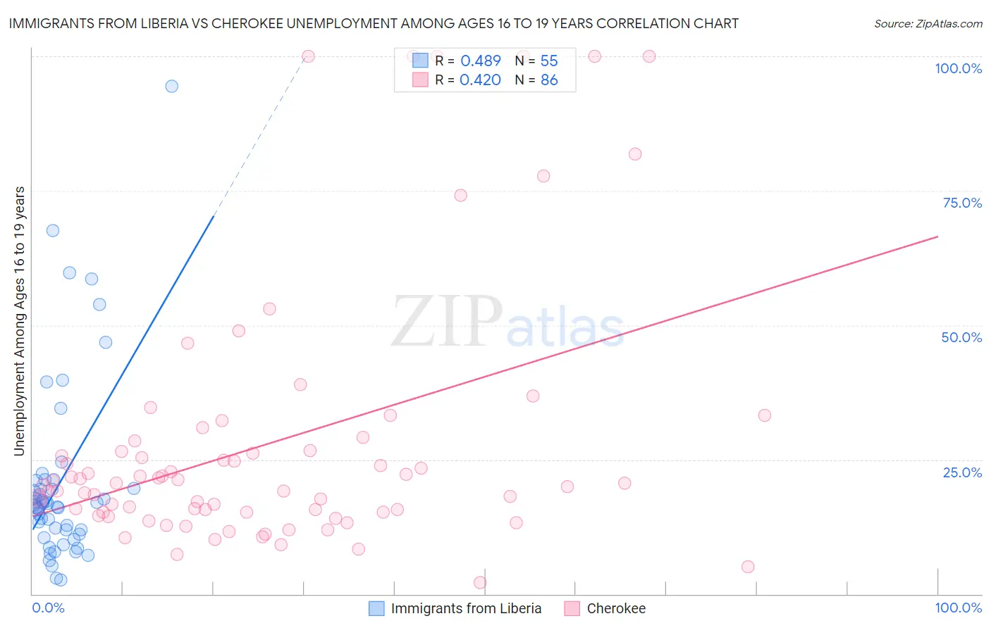 Immigrants from Liberia vs Cherokee Unemployment Among Ages 16 to 19 years