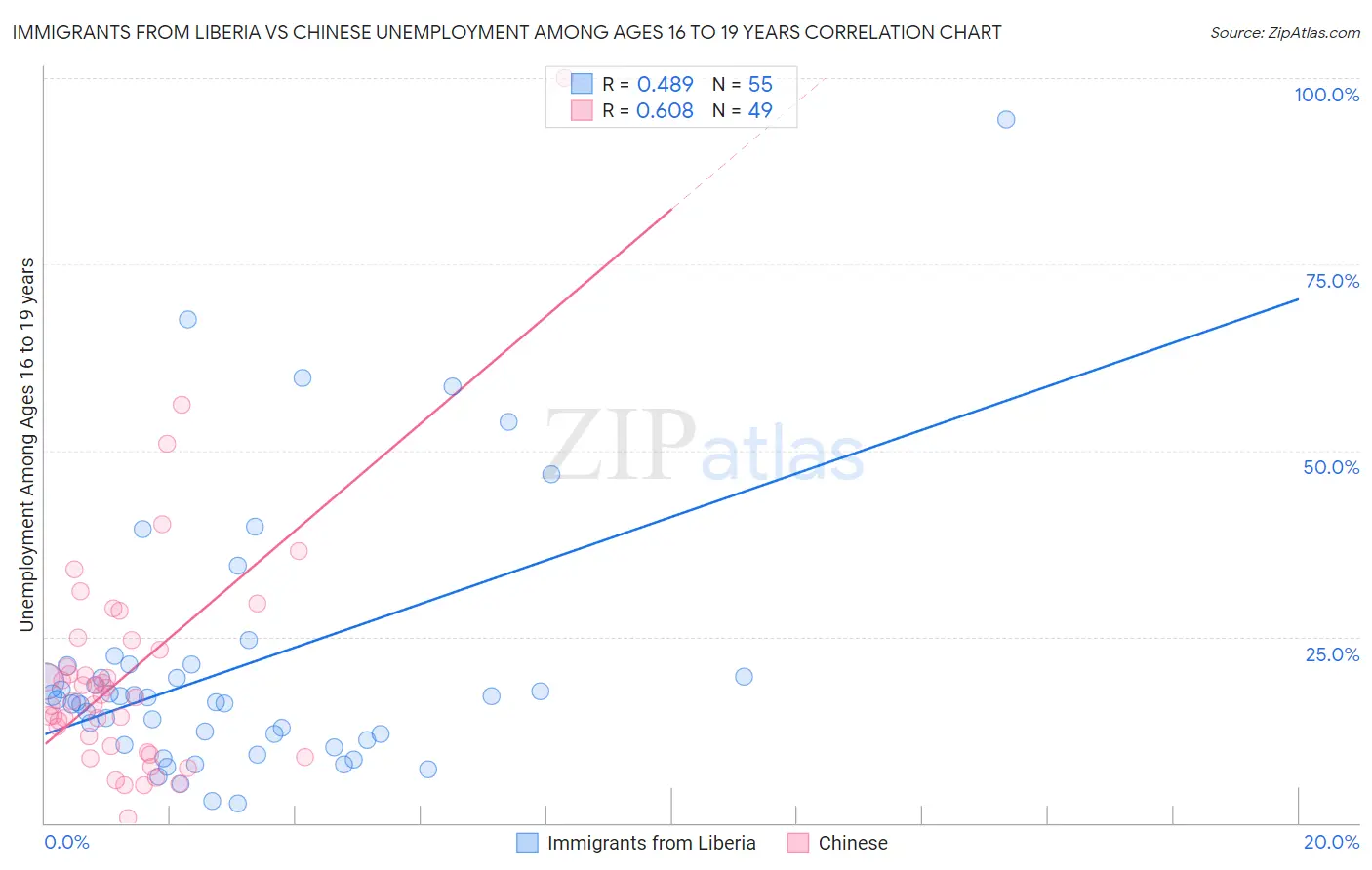 Immigrants from Liberia vs Chinese Unemployment Among Ages 16 to 19 years
