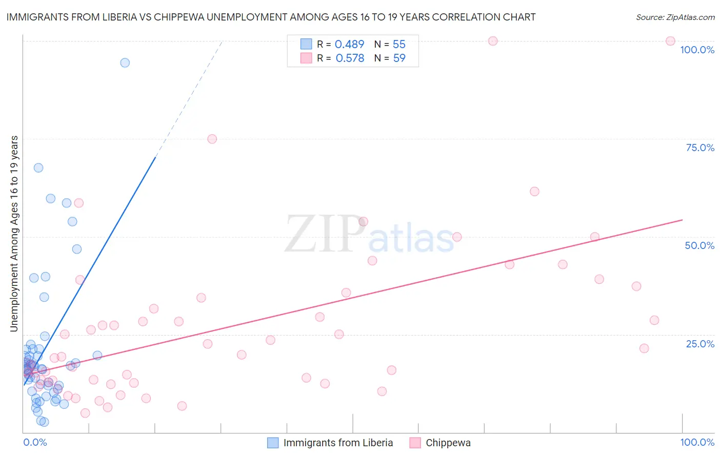 Immigrants from Liberia vs Chippewa Unemployment Among Ages 16 to 19 years