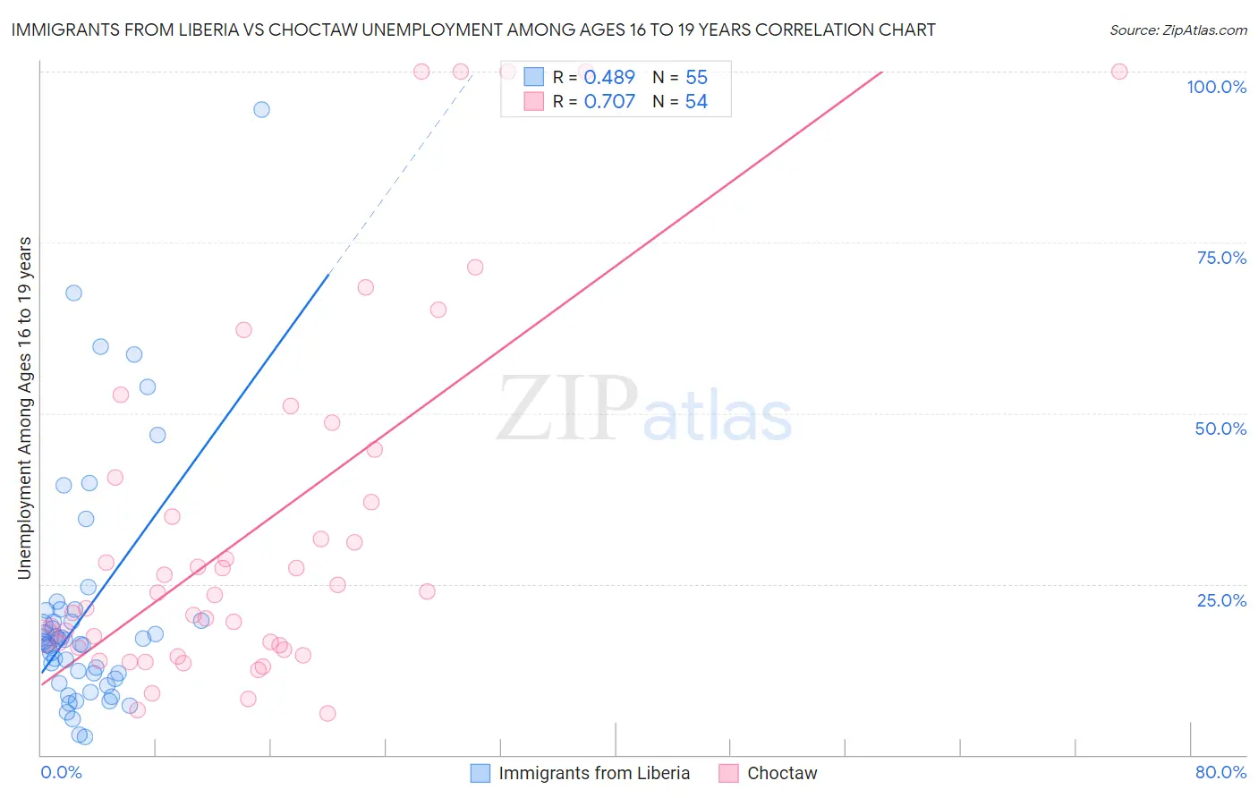 Immigrants from Liberia vs Choctaw Unemployment Among Ages 16 to 19 years