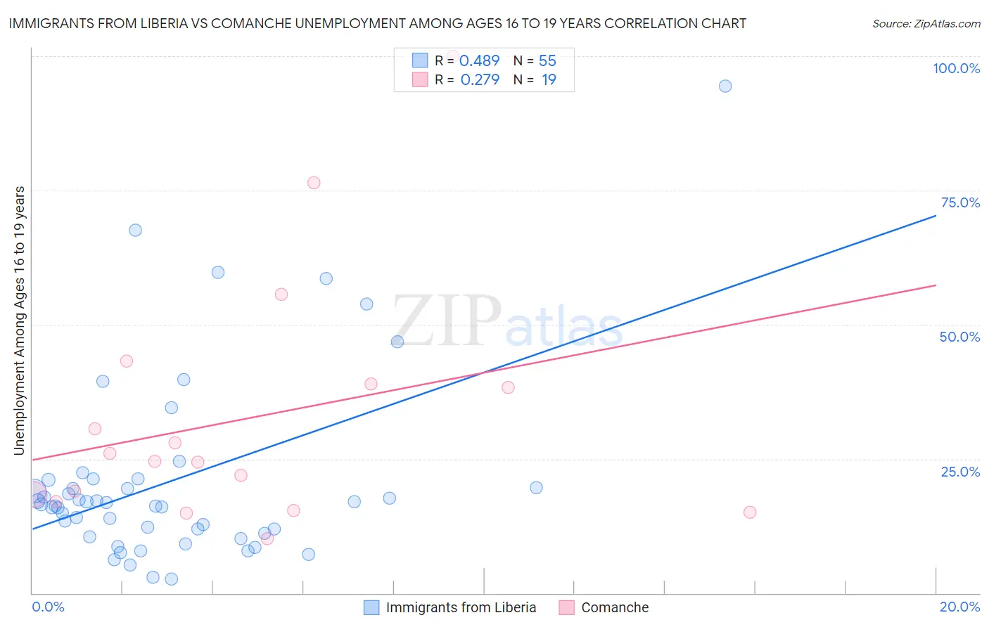 Immigrants from Liberia vs Comanche Unemployment Among Ages 16 to 19 years