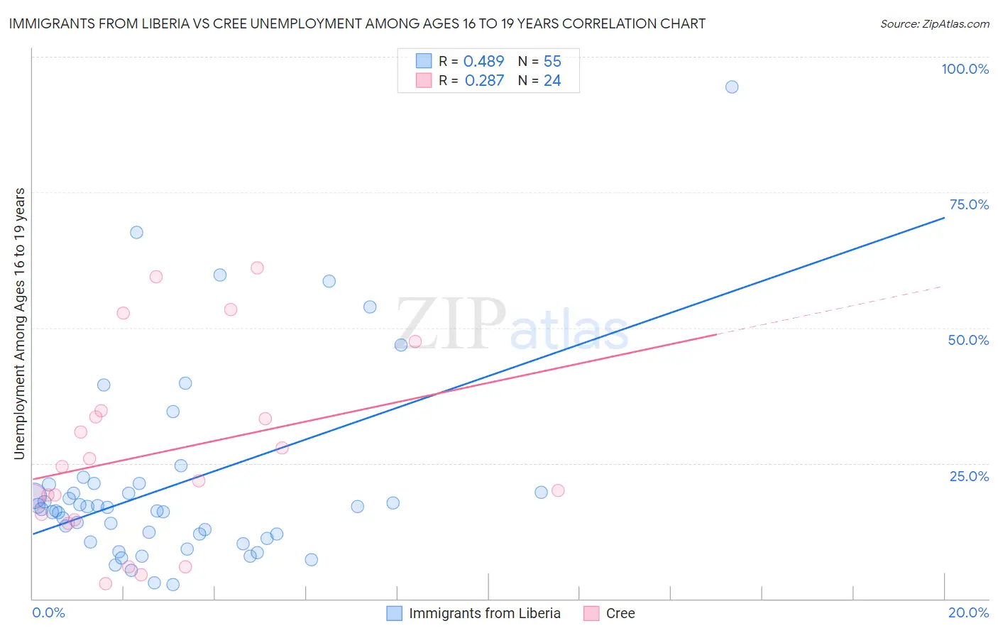 Immigrants from Liberia vs Cree Unemployment Among Ages 16 to 19 years