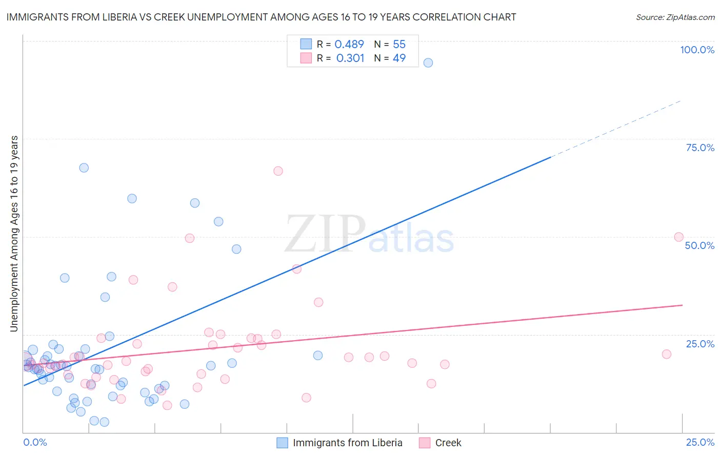 Immigrants from Liberia vs Creek Unemployment Among Ages 16 to 19 years