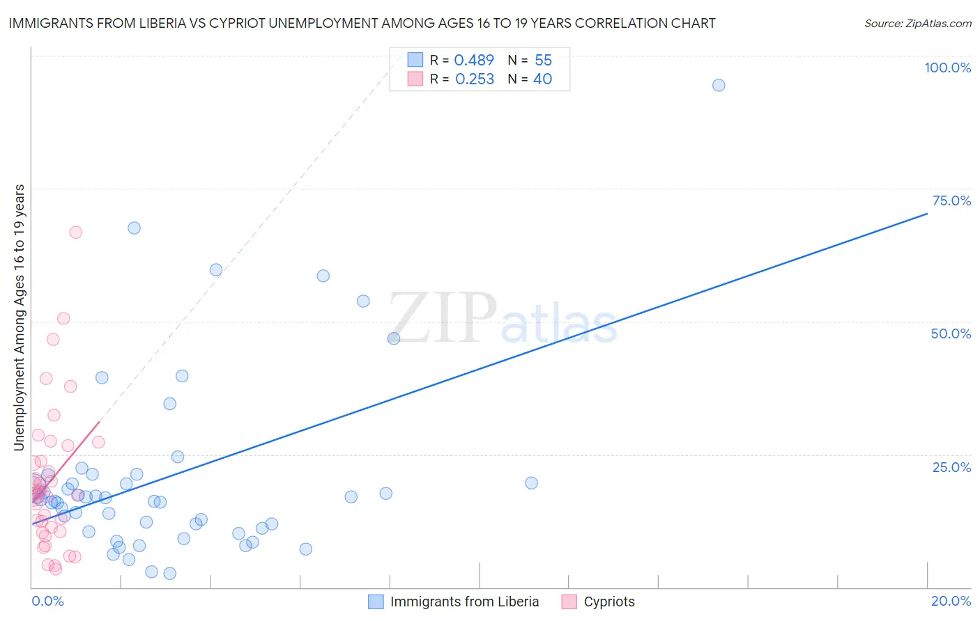 Immigrants from Liberia vs Cypriot Unemployment Among Ages 16 to 19 years