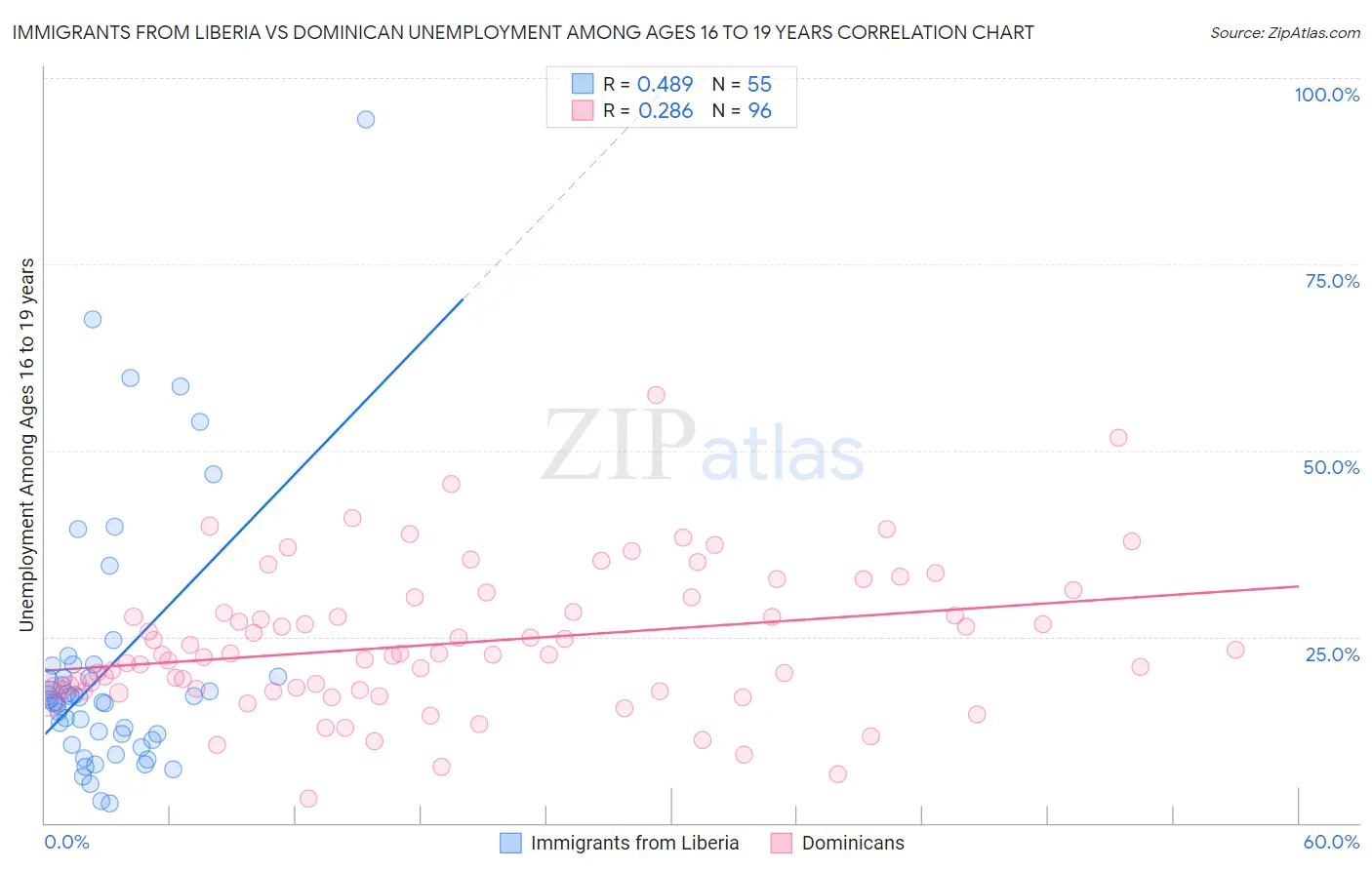 Immigrants from Liberia vs Dominican Unemployment Among Ages 16 to 19 years