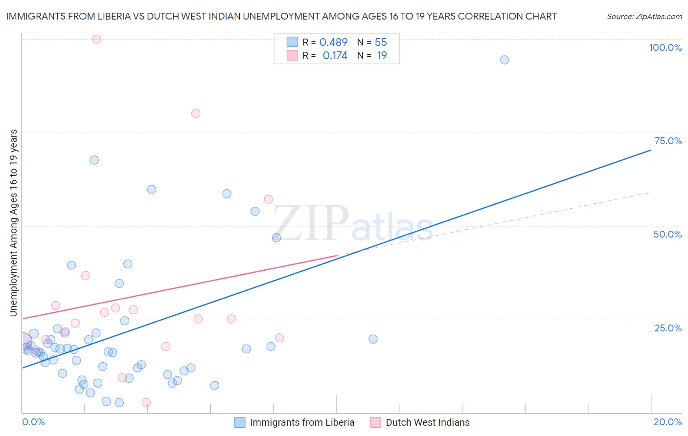 Immigrants from Liberia vs Dutch West Indian Unemployment Among Ages 16 to 19 years
